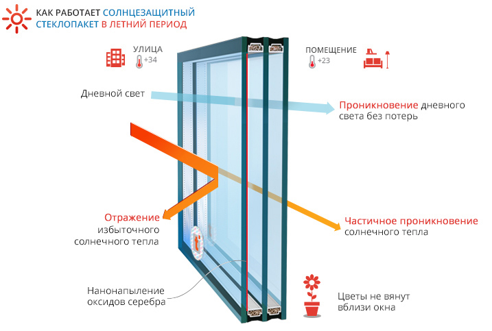 Замена стеклопакета