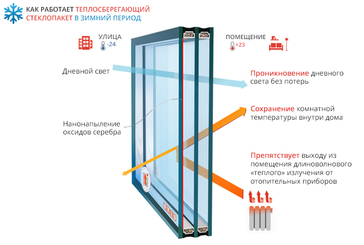 Замена стеклопакета
